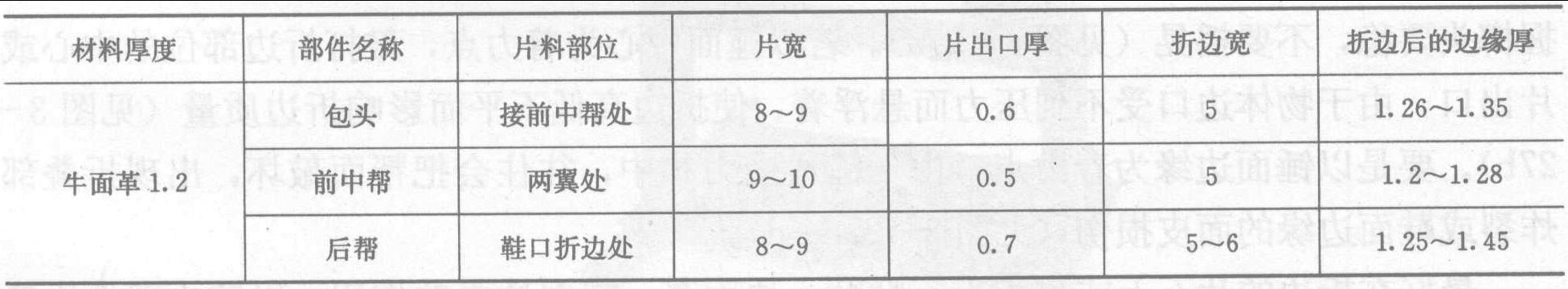 第二节 折边的工艺标准